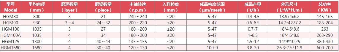 磷礦石磨粉機(jī)技術(shù)參數(shù)